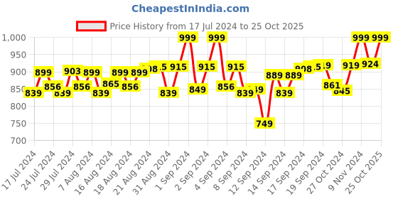 ajio.com heelium Pack of 3 Mid-Calf Length Socks heelium Price History Graph from 17 Jul 2024 to 25 Oct 2025