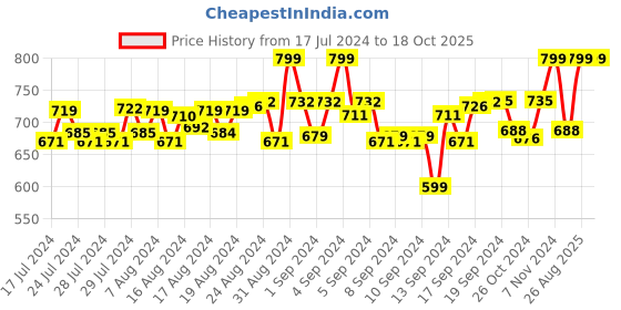 ajio.com heelium Pack of 3 Mid-Calf Length Socks heelium Price History Graph from 17 Jul 2024 to 18 Oct 2025