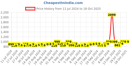 ajio.com heelium Pack of 3 Mid-Calf Length Socks heelium Price History Graph from 11 Jul 2024 to 18 Oct 2025