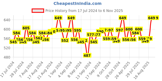 ajio.com heelium Pack of 3 Mid-Calf Length Socks heelium Price History Graph from 17 Jul 2024 to 6 Nov 2025