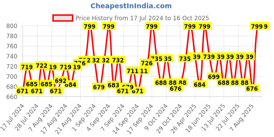 ajio.com heelium Pack of 3 Mid-Calf Length Socks heelium Price History Graph from 17 Jul 2024 to 15 Oct 2025