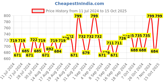 ajio.com heelium Pack of 3 Mid-Calf Length Socks heelium Price History Graph from 11 Jul 2024 to 15 Oct 2025
