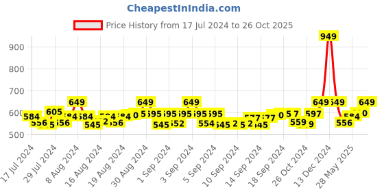 ajio.com heelium Pack of 3 Mid-Calf Length Socks heelium Price History Graph from 17 Jul 2024 to 26 Oct 2025