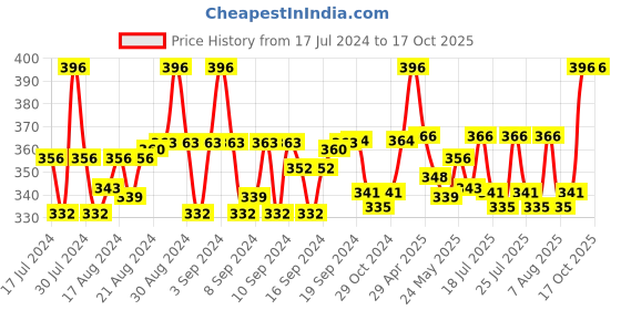 ajio.com heelium Pack of 3 No-Show Socks heelium Price History Graph from 17 Jul 2024 to 16 Oct 2025