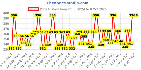 ajio.com heelium Pack of 3 No-Show Socks heelium Price History Graph from 27 Jul 2024 to 8 Oct 2025