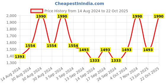 ajio.com heelium Pack of 3 Rectangular Shape Bamboo Bath Towels heelium Price History Graph from 14 Aug 2024 to 22 Oct 2025