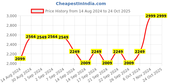 ajio.com heelium Pack of 3 Rectangular Soft Bath Towels heelium Price History Graph from 14 Aug 2024 to 23 Oct 2025