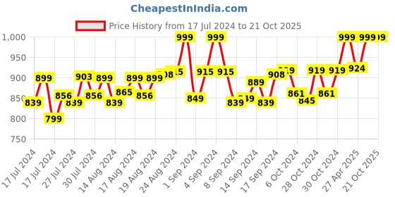 ajio.com heelium Pack of 3 Ribbed Athletic Socks heelium Price History Graph from 17 Jul 2024 to 21 Oct 2025