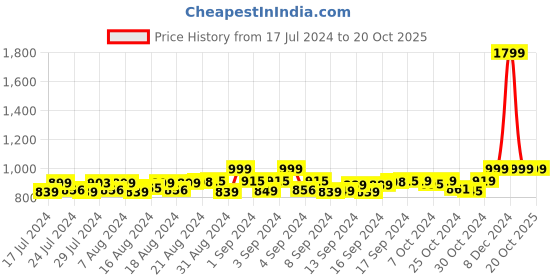 ajio.com heelium Pack of 3 Ribbed Athletic Socks heelium Price History Graph from 17 Jul 2024 to 20 Oct 2025