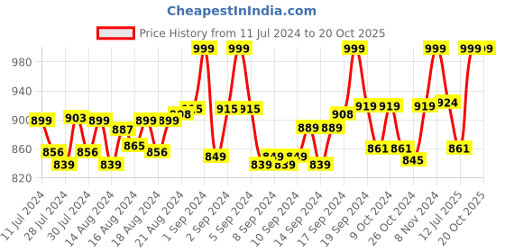 ajio.com heelium Pack of 3 Ribbed Mid-Calf Length Socks heelium Price History Graph from 11 Jul 2024 to 18 Oct 2025