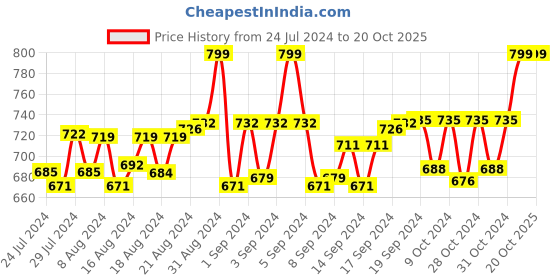 ajio.com heelium Pack of 3 Striped Mid-Calf Length Socks heelium Price History Graph from 24 Jul 2024 to 19 Oct 2025