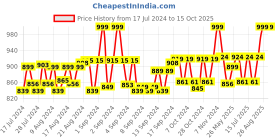 ajio.com heelium Pack of 4 Ankle-Length Socks heelium Price History Graph from 17 Jul 2024 to 15 Oct 2025