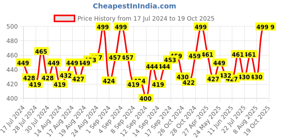 ajio.com heelium Pack of 4 Ankle-Length Socks heelium Price History Graph from 17 Jul 2024 to 18 Oct 2025