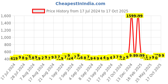 ajio.com heelium Pack of 4 Ankle-Length Socks heelium Price History Graph from 17 Jul 2024 to 16 Oct 2025