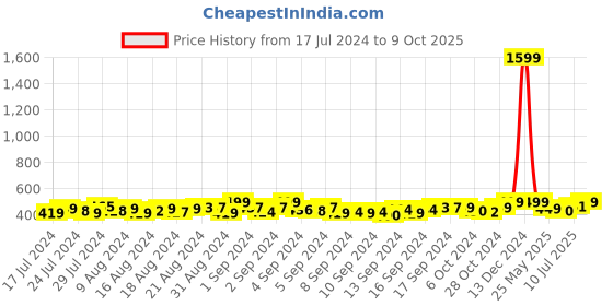 ajio.com heelium Pack of 4 Ankle-Length Socks heelium Price History Graph from 17 Jul 2024 to 9 Oct 2025