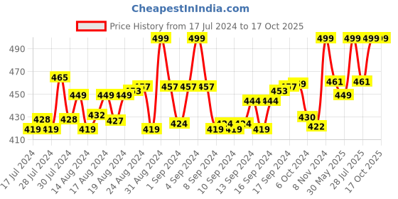 ajio.com heelium Pack of 4 Ankle-Length Socks heelium Price History Graph from 17 Jul 2024 to 16 Oct 2025