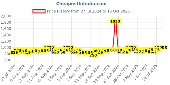 ajio.com heelium Pack of 4 Ankle-Length Socks heelium Price History Graph from 27 Jul 2024 to 14 Oct 2025