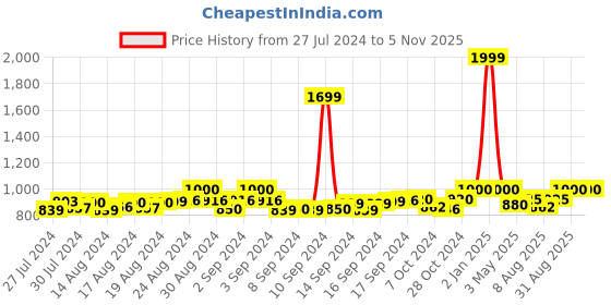 ajio.com heelium Pack of 4 Ankle-Length Socks heelium Price History Graph from 27 Jul 2024 to 3 Nov 2025