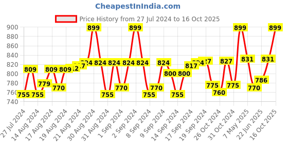 ajio.com heelium Pack of 4 Bamboo Bandanas heelium Price History Graph from 27 Jul 2024 to 16 Oct 2025