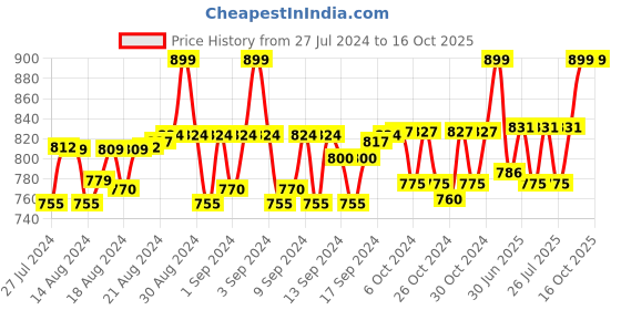 ajio.com heelium Pack of 4 Bamboo Bandanas - Odour Free & Breathable heelium Price History Graph from 27 Jul 2024 to 16 Oct 2025