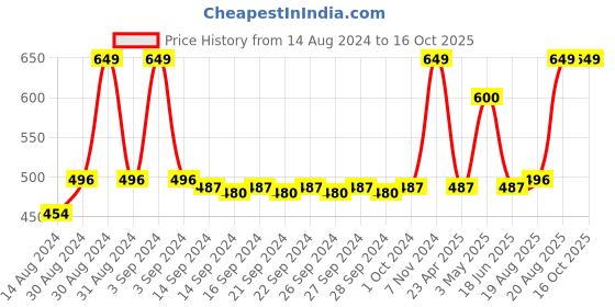ajio.com heelium Pack of 4 Bamboo Face Towels heelium Price History Graph from 14 Aug 2024 to 16 Oct 2025