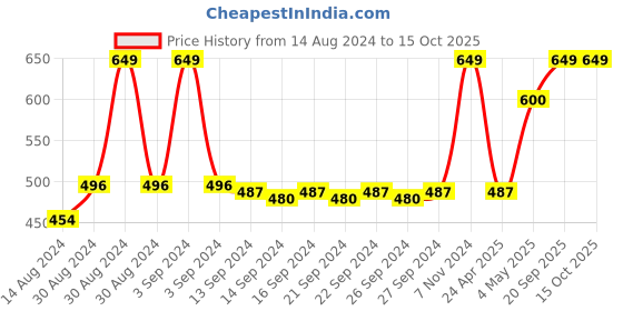 ajio.com heelium Pack of 4 Bamboo Face Towels - Odour Free Quick Absorbent & Soft heelium Price History Graph from 14 Aug 2024 to 15 Oct 2025