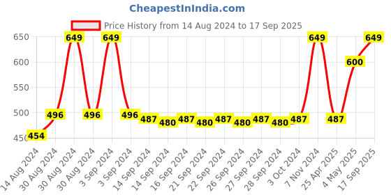 ajio.com heelium Pack of 4 Bamboo Face Towels - Odour Free Quick Absorbent & Soft heelium Price History Graph from 14 Aug 2024 to 17 Sep 2025