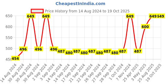 ajio.com heelium Pack of 4 Bamboo Face Towels - Odour Free Quick Absorbent & Soft heelium Price History Graph from 14 Aug 2024 to 18 Oct 2025