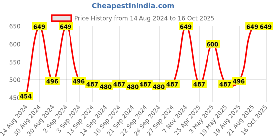 ajio.com heelium Pack of 4 Bamboo Face Towels - Odour Free Quick Absorbent & Soft heelium Price History Graph from 14 Aug 2024 to 15 Oct 2025