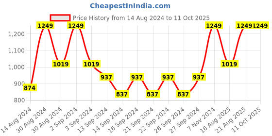 ajio.com heelium Pack of 4 Bamboo Hand Towels - Odour Free & Soft heelium Price History Graph from 14 Aug 2024 to 11 Oct 2025