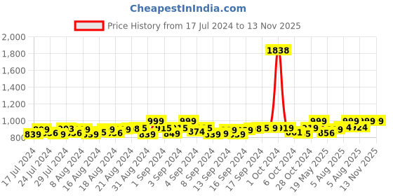 ajio.com heelium Pack of 4 Bamboo Men Ankle Socks - Odour Free & Breathable heelium Price History Graph from 17 Jul 2024 to 13 Nov 2025