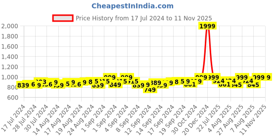 ajio.com heelium Pack of 4 Bamboo Men Crew Socks - Odour Free & Breathable heelium Price History Graph from 17 Jul 2024 to 11 Nov 2025