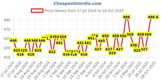 ajio.com heelium Pack of 4 No-Show Socks heelium Price History Graph from 17 Jul 2024 to 18 Oct 2025