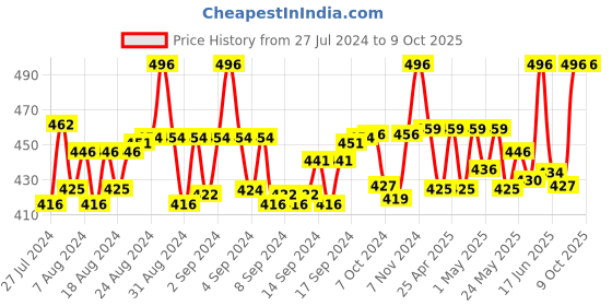 ajio.com heelium Pack of 4 No-Show Socks heelium Price History Graph from 27 Jul 2024 to 9 Oct 2025
