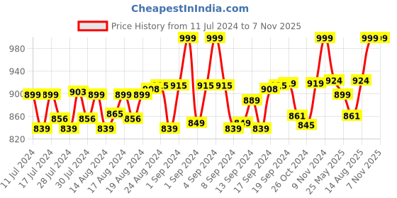 ajio.com heelium Pack of 4 Striped Mid-Calf Length Socks heelium Price History Graph from 11 Jul 2024 to 6 Nov 2025