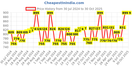 ajio.com heelium Pack of 4 Unisex Heathered Bandanas heelium Price History Graph from 30 Jul 2024 to 30 Oct 2025