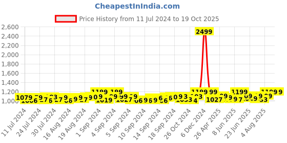 ajio.com heelium Pack of 5 Ankle-Length Socks heelium Price History Graph from 11 Jul 2024 to 17 Oct 2025