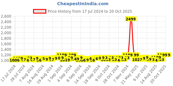 ajio.com heelium Pack of 5 Ankle-Length Socks heelium Price History Graph from 17 Jul 2024 to 20 Oct 2025