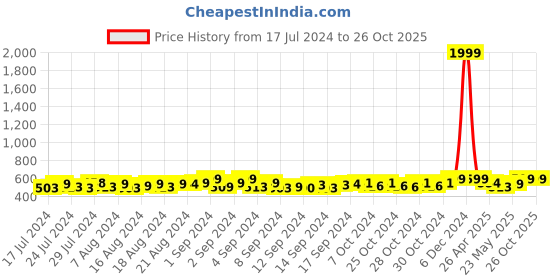 ajio.com heelium Pack of 5 Ankle-Length Socks heelium Price History Graph from 17 Jul 2024 to 26 Oct 2025
