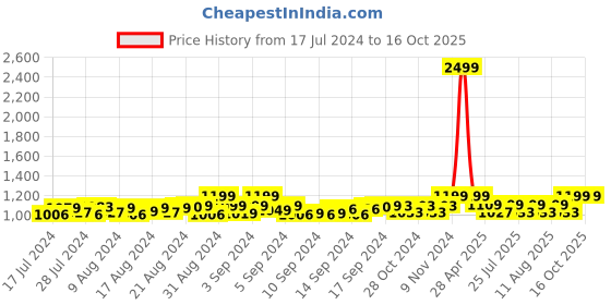 ajio.com heelium Pack of 5 Ankle-Length Socks heelium Price History Graph from 17 Jul 2024 to 15 Oct 2025