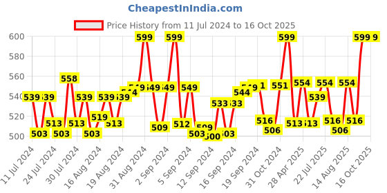 ajio.com heelium Pack of 5  Ankle-Length Socks heelium Price History Graph from 11 Jul 2024 to 16 Oct 2025
