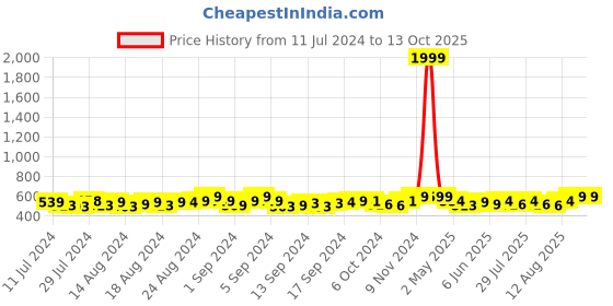 ajio.com heelium Pack of 5  Ankle-Length Socks heelium Price History Graph from 11 Jul 2024 to 12 Oct 2025