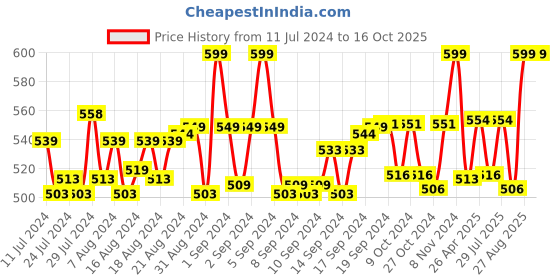 ajio.com heelium Pack of 5  Ankle-Length Socks heelium Price History Graph from 11 Jul 2024 to 16 Oct 2025