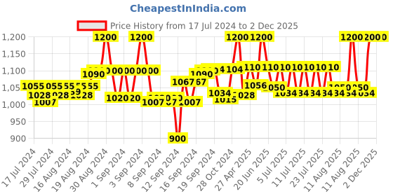 ajio.com heelium Pack of 5 Ankle-Length Socks heelium Price History Graph from 17 Jul 2024 to 1 Dec 2025