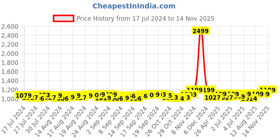 ajio.com heelium Pack of 5 Ankle-Length Socks heelium Price History Graph from 17 Jul 2024 to 14 Nov 2025