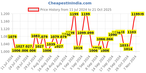 ajio.com heelium Pack of 5 Ankle-Length Striped Socks heelium Price History Graph from 11 Jul 2024 to 21 Oct 2025