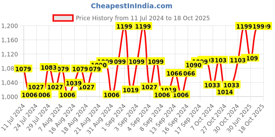 ajio.com heelium Pack of 5 Ankle-Length Striped Socks heelium Price History Graph from 11 Jul 2024 to 18 Oct 2025