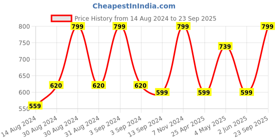 ajio.com heelium Pack of 5 Bamboo Face Towels - Odour Free Quick Absorbent & Soft heelium Price History Graph from 14 Aug 2024 to 23 Sep 2025