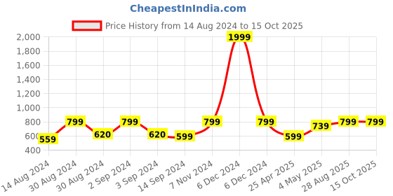 ajio.com heelium Pack of 5 Bamboo Face Towels - Odour Free Quick Absorbent & Soft heelium Price History Graph from 14 Aug 2024 to 15 Oct 2025