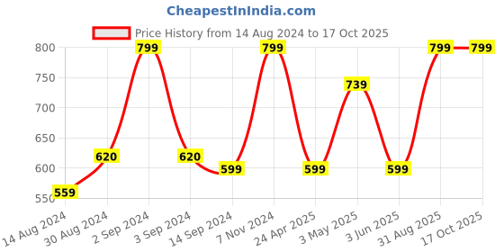 ajio.com heelium Pack of 5 Bamboo Face Towels - Odour Free Quick Absorbent & Soft heelium Price History Graph from 14 Aug 2024 to 15 Oct 2025